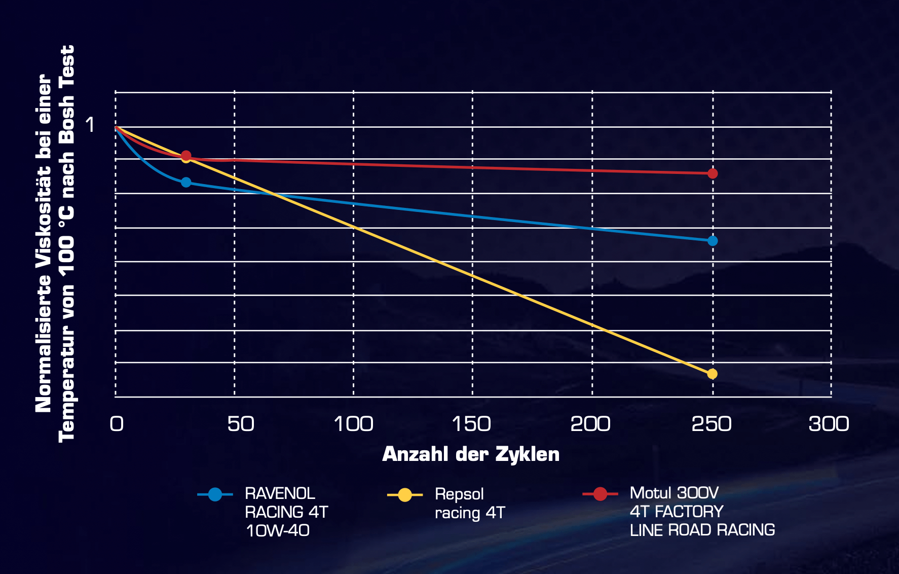 Liniendiagramm zur Viskositätserhaltung bei 100 °C über Bosch-Zyklen; RAVENOL 10W-40 bleibt stabiler als Repsol und Motul