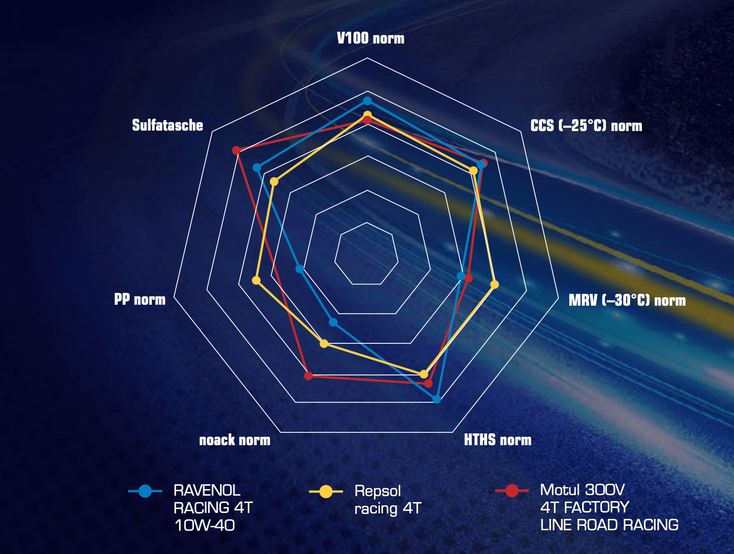Radar-Diagramm mit V100, CCS, MRV, HTHS, Noack und PP-Normen: RAVENOL 10W-40 im Vergleich zu Repsol und Motul