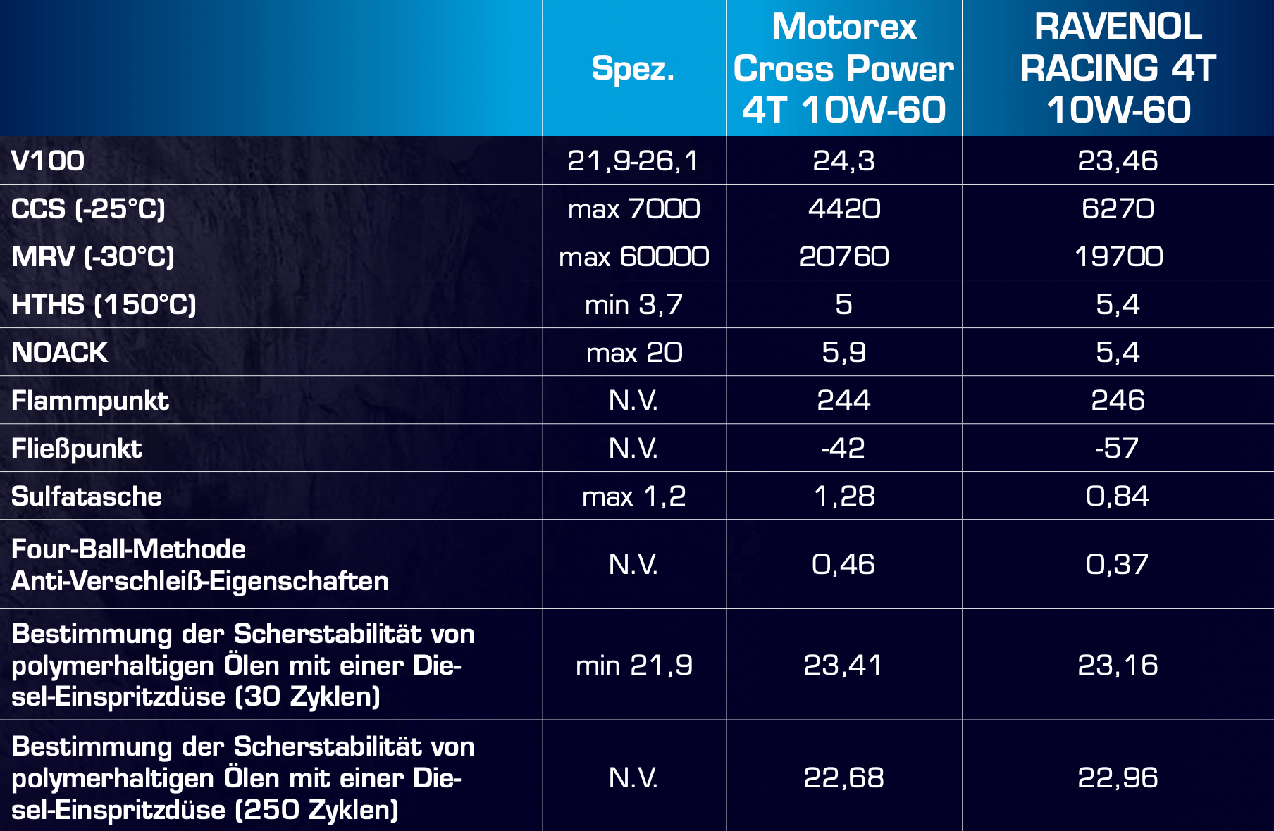 Spezifikationstabelle für Motorex Cross Power 4T 10W-60 und RAVENOL Racing 4T 10W-60