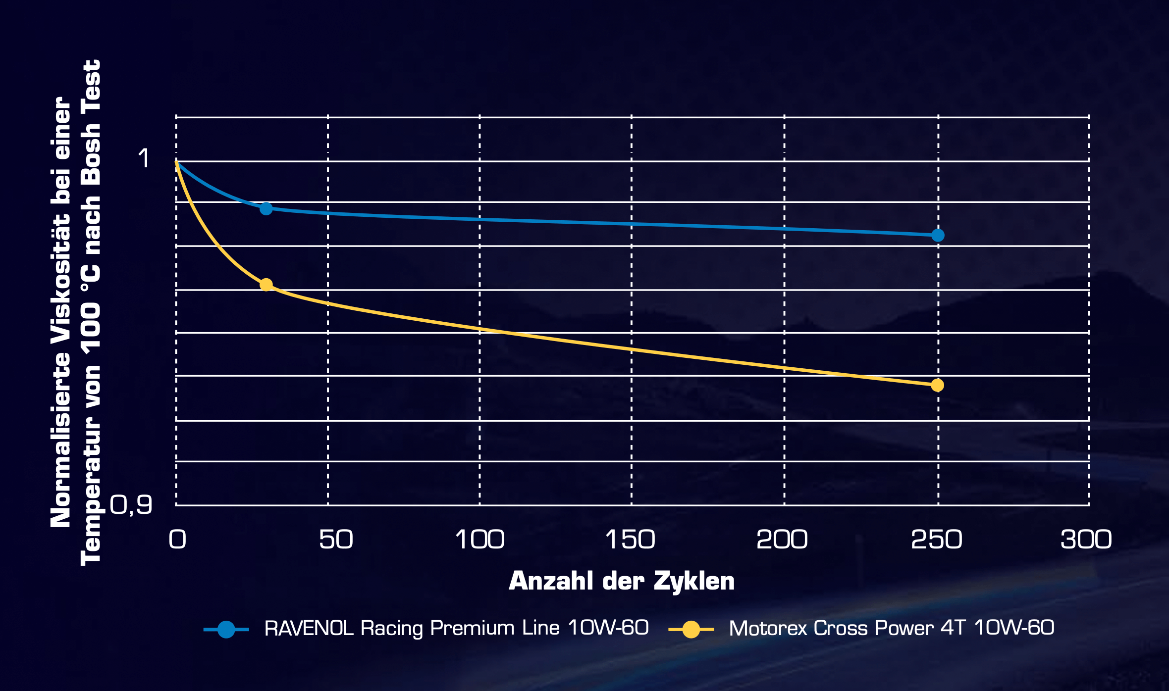 Liniendiagramm: Viskosität bei 100 °C über Zyklen; RAVENOL 10W-60 behält die Viskosität besser als Motorex