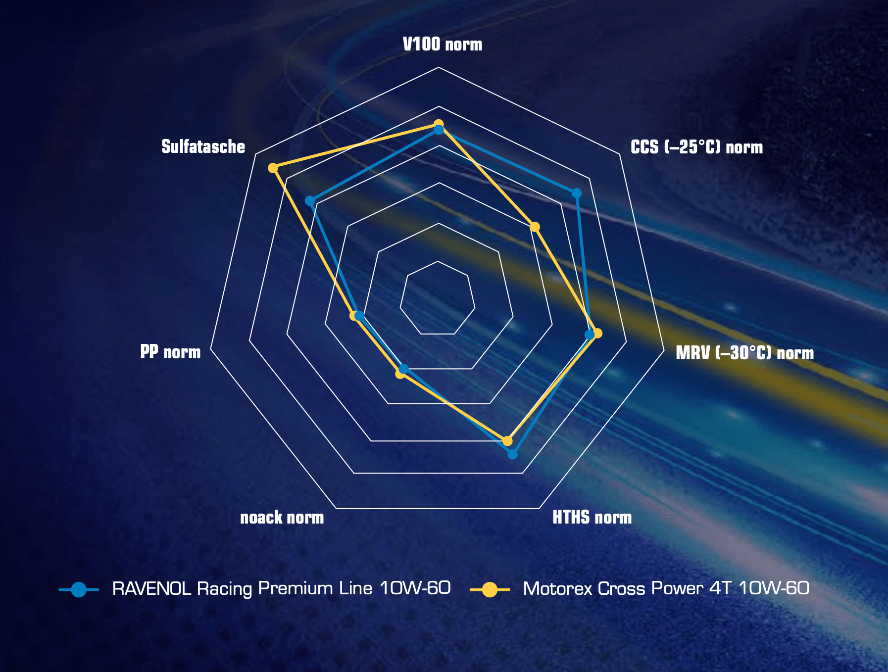 Radar-Diagramm zentraler Normen (V100, CCS, MRV, HTHS, Noack, PP): RAVENOL 10W-60 vs. Motorex 10W-60