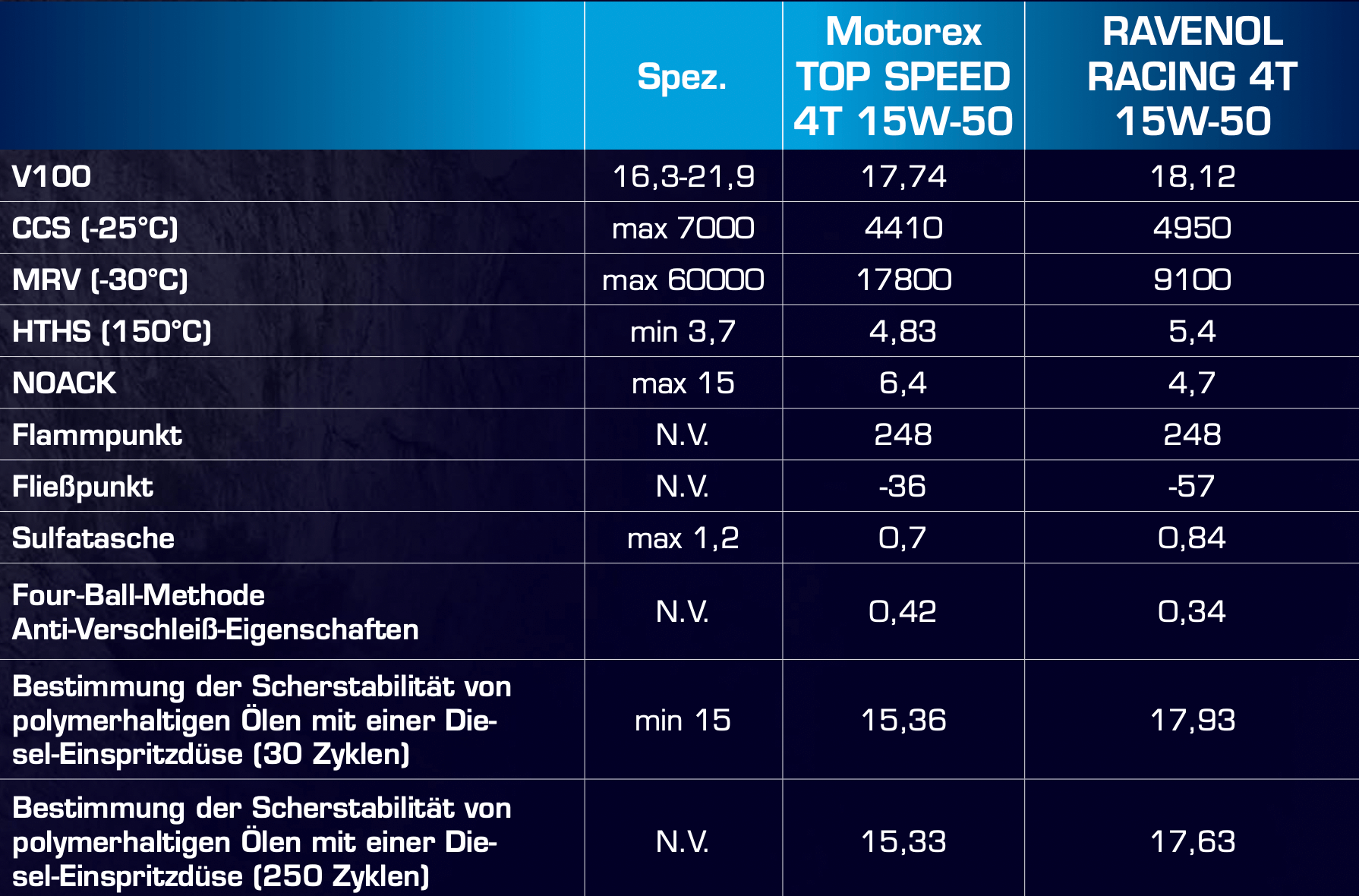 Spezifikationstabelle für Motorex Top Speed 4T 15W-50 und RAVENOL Racing 4T 15W-50