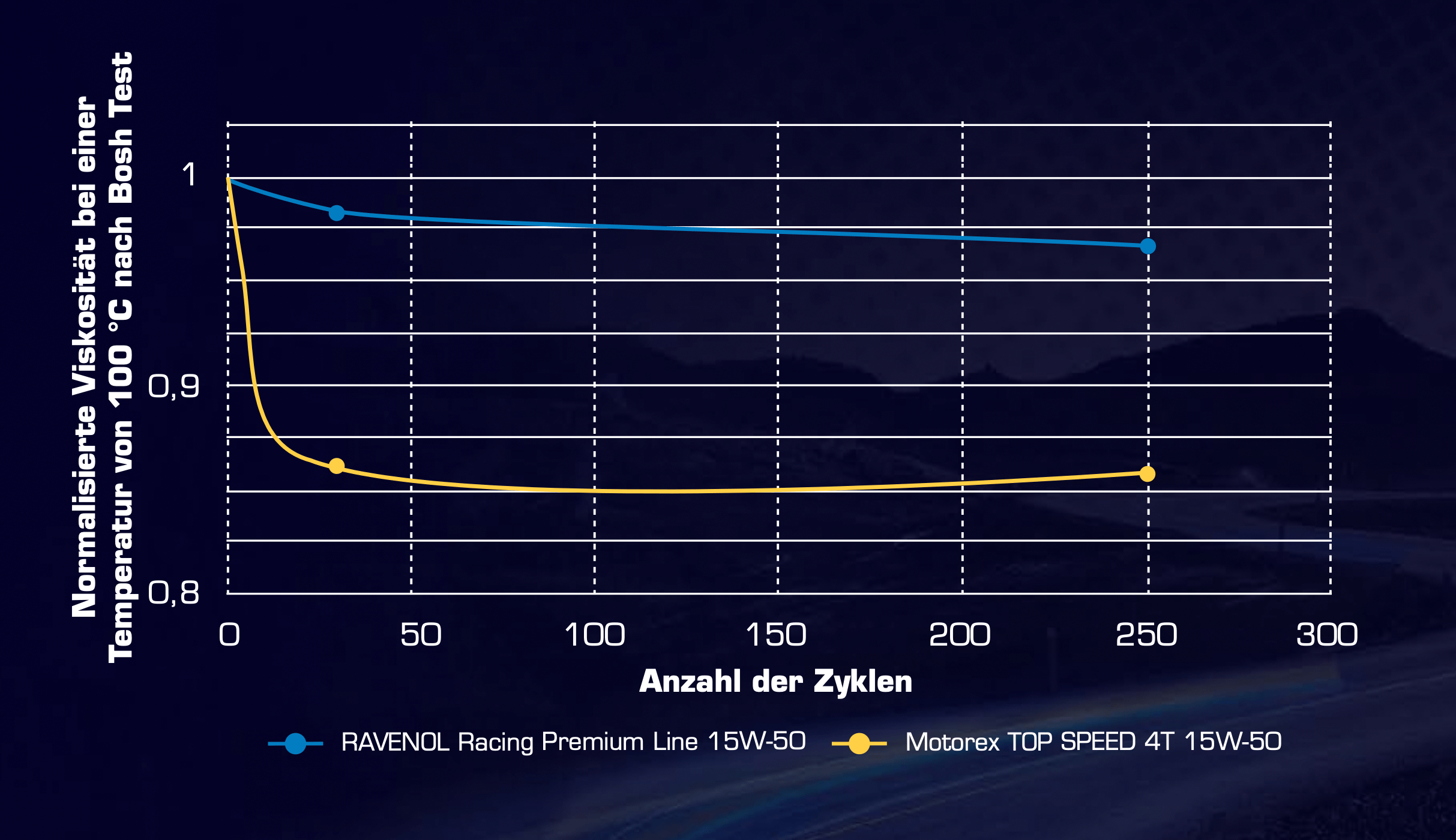 Liniendiagramm: Viskosität bei 100 °C über Zyklen; RAVENOL 15W-50 bleibt nahezu konstant, Motorex fällt deutlich ab