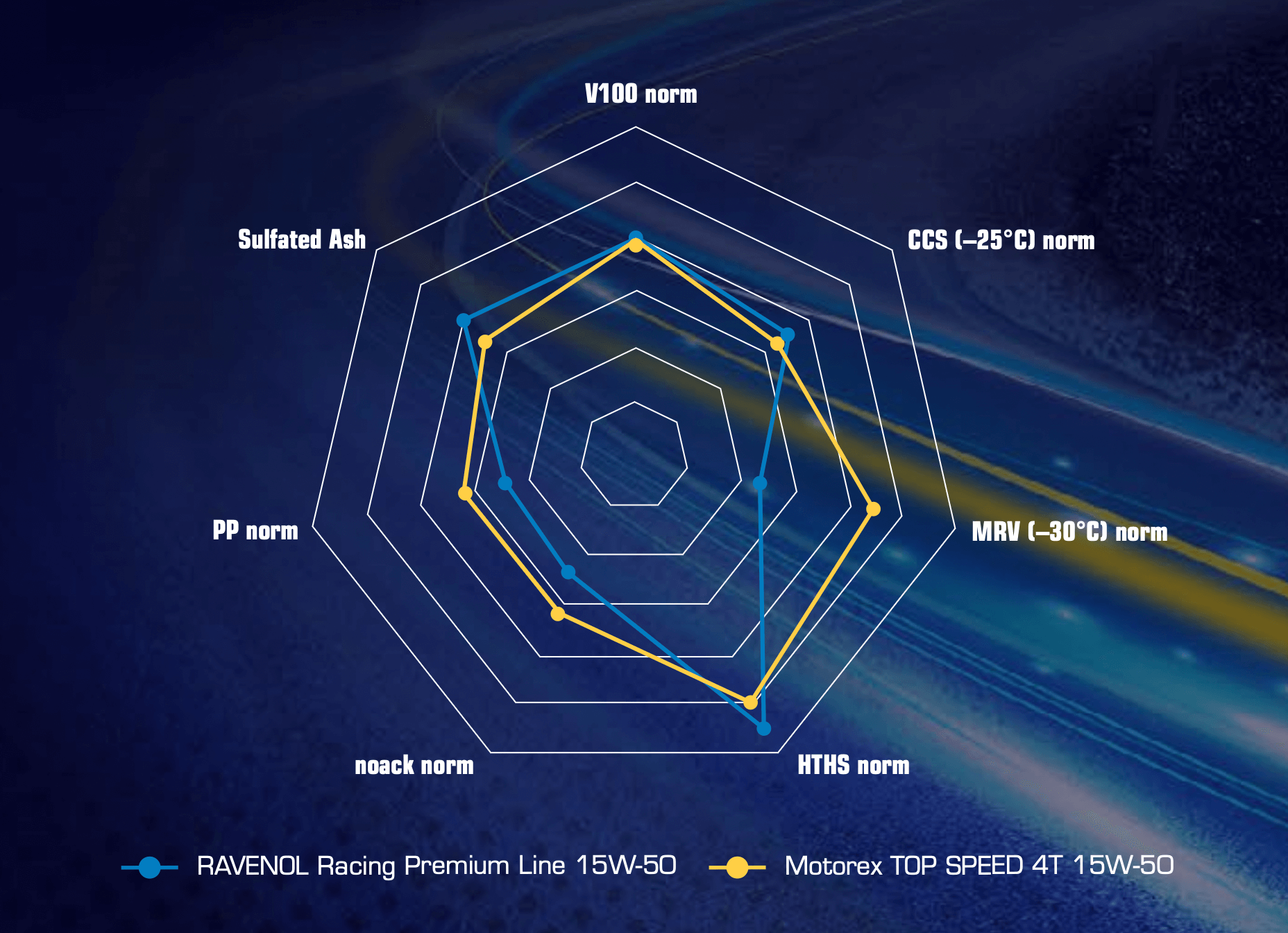 Radar chart of norms (V100, CCS, MRV, HTHS, Noack, PP) comparing RAVENOL 15W-50 vs Motorex 15W-50