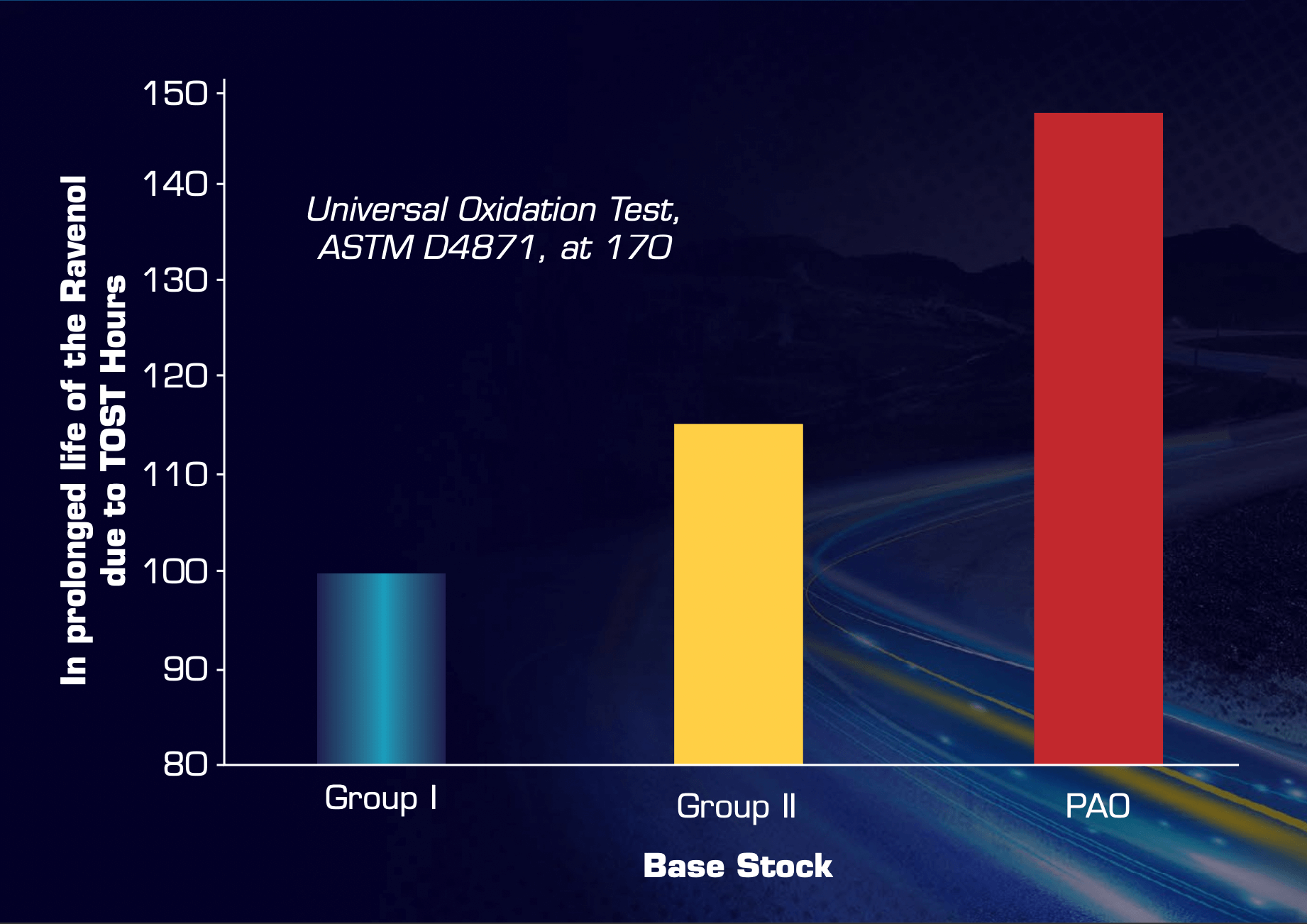 Bar chart: base-oil groups I, II and PAO vs TOST test hours; PAO shows the longest lifetime (supports extended oil-change intervals)