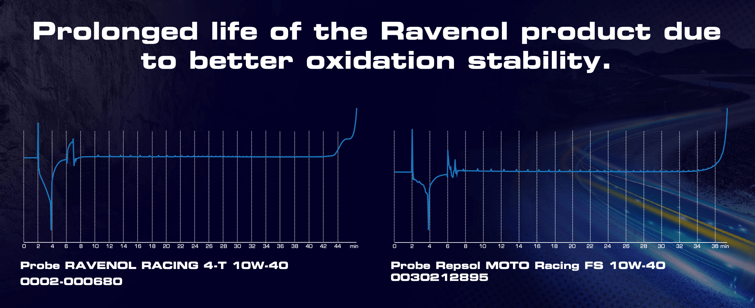 Oxidation-stability plots of two samples; RAVENOL Racing 4-T 10W-40 shows longer stability vs Repsol sample