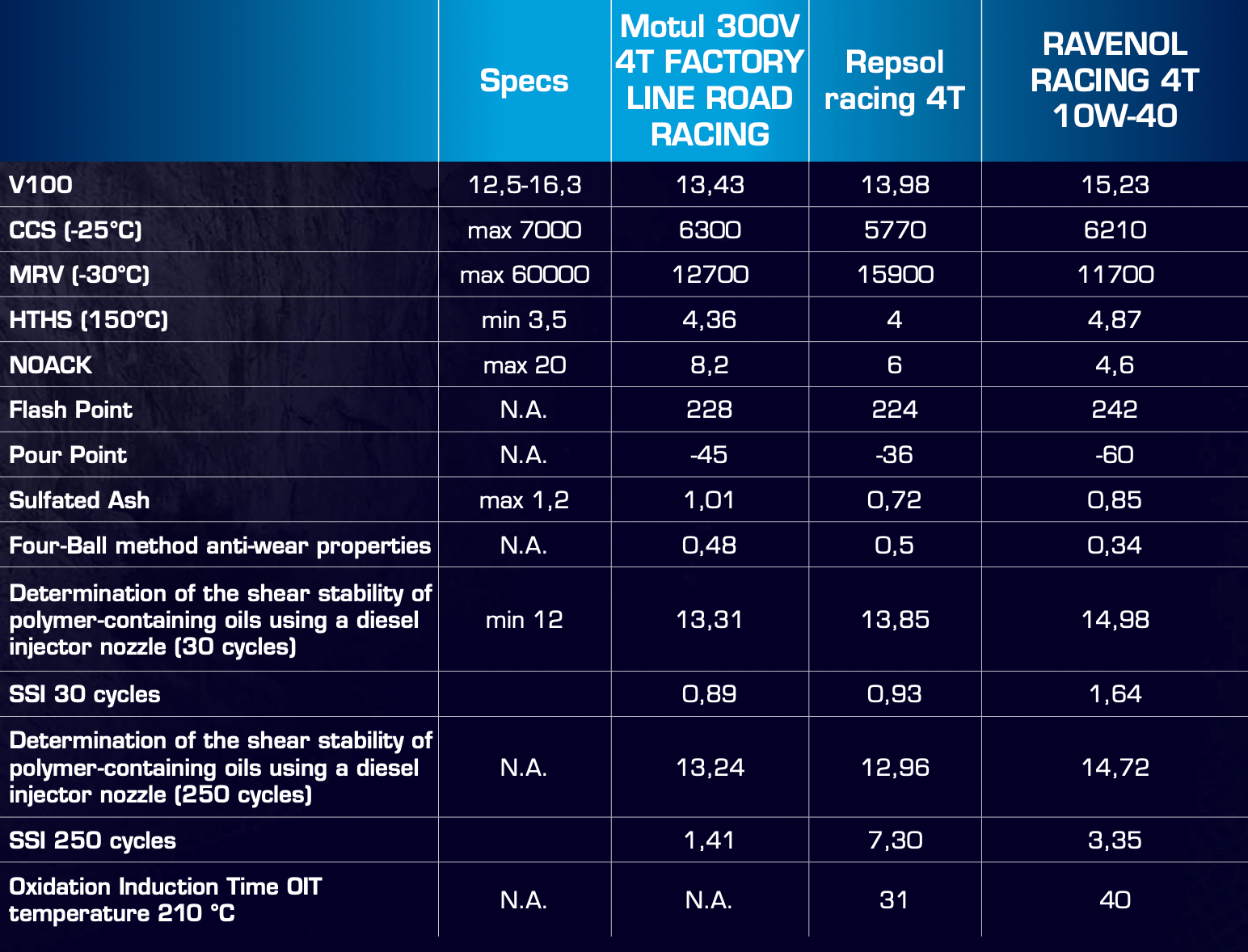 Specification table comparing Motul 300V 4T, Repsol Racing 4T and RAVENOL Racing 4T 10W-40 (V100, CCS, MRV, HTHS, NOACK, etc.)