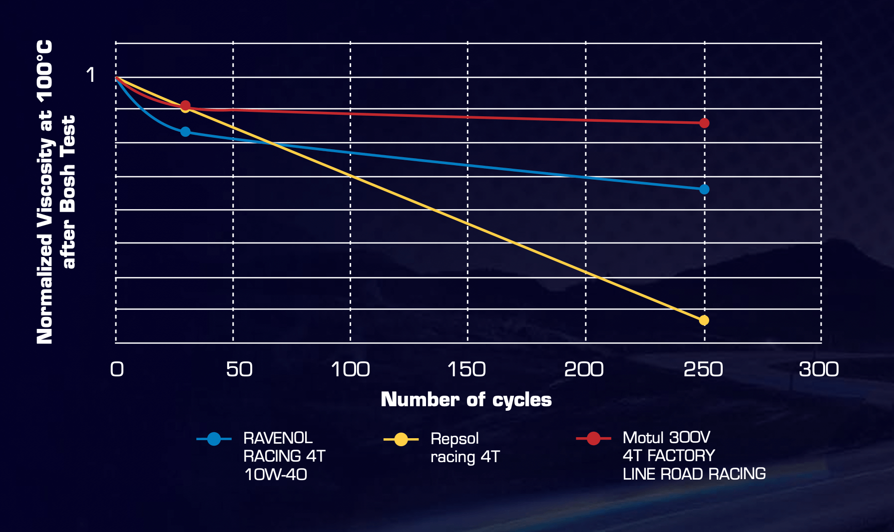 Line chart of viscosity retention at 100 °C over Bosch test cycles; RAVENOL 10W-40 remains more stable vs Repsol and Motul