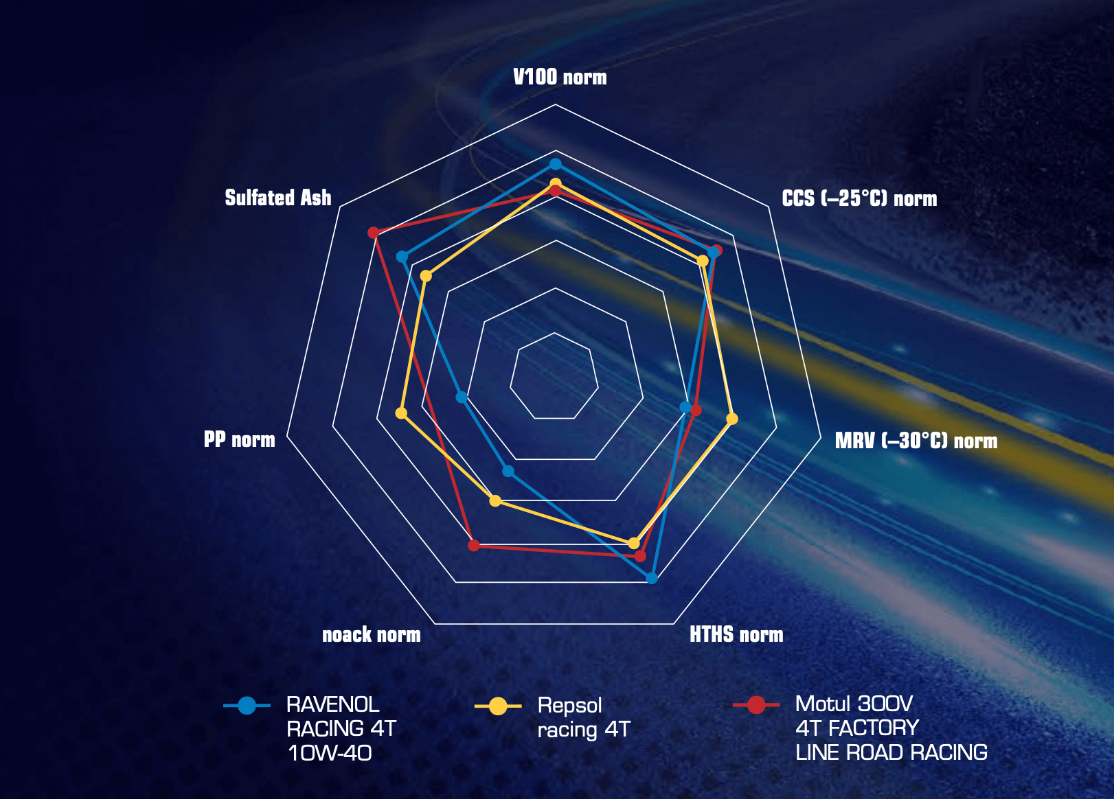 Radar chart comparing V100, CCS, MRV, HTHS, Noack and PP norms for RAVENOL 10W-40 vs Repsol and Motul