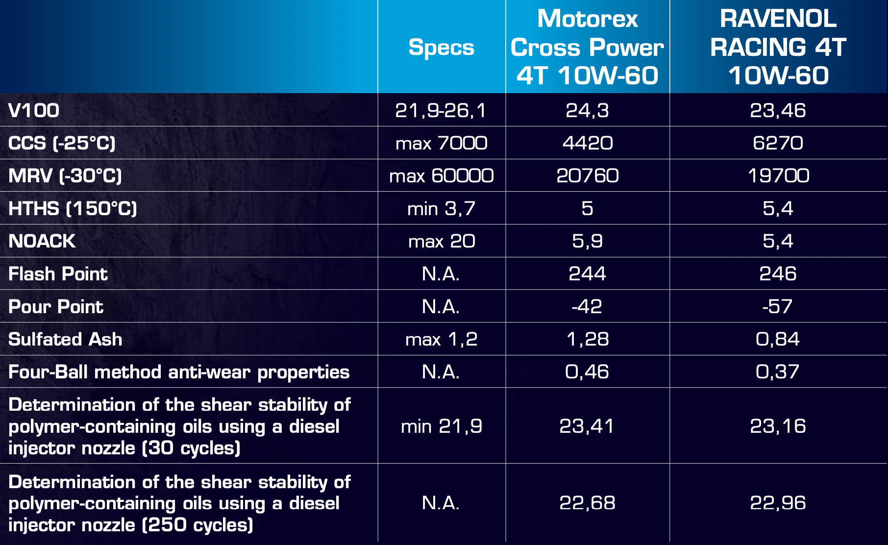 Specification table comparing Motorex Cross Power 4T 10W-60 and RAVENOL Racing 4T 10W-60