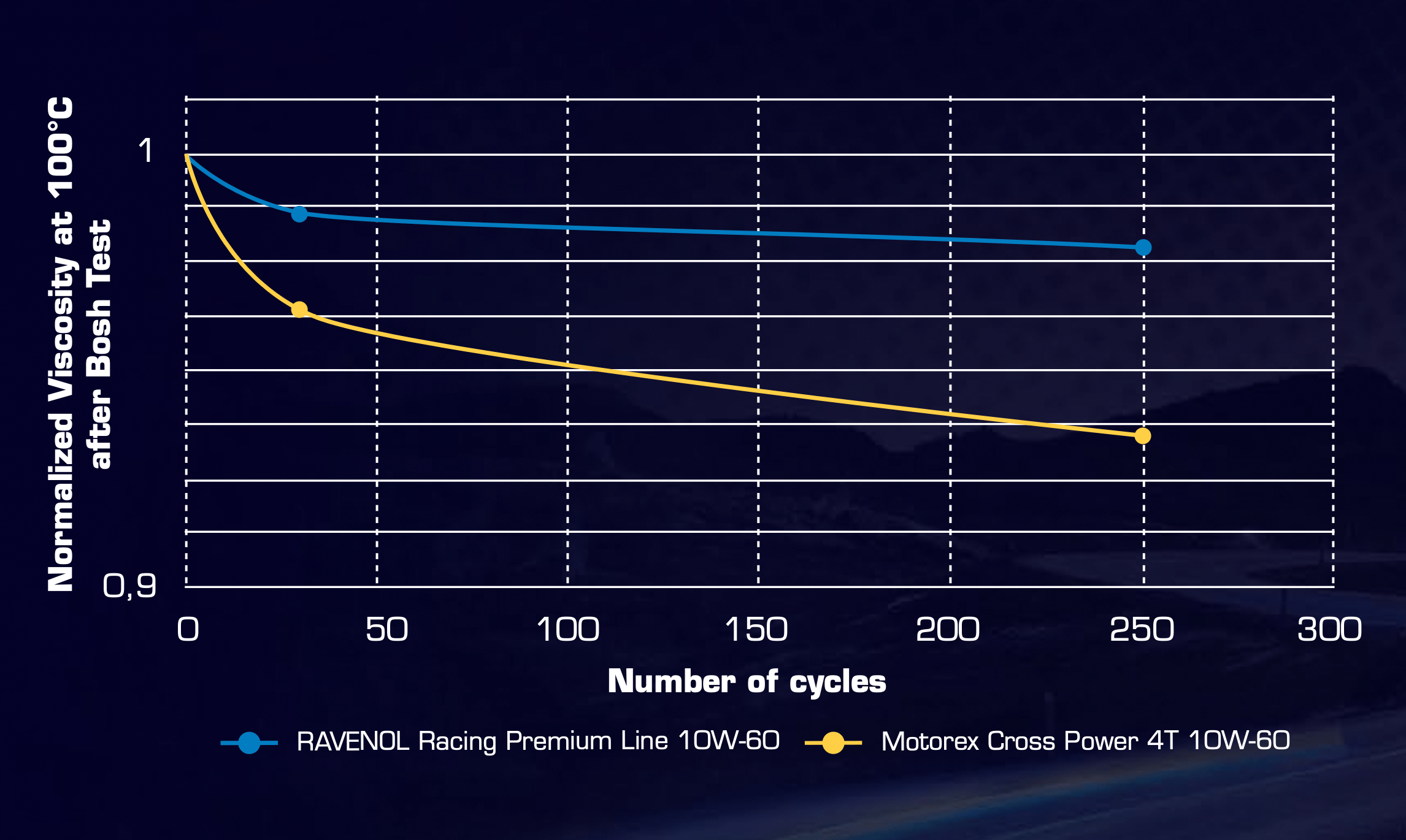 Line chart: viscosity at 100 °C over cycles; RAVENOL 10W-60 shows higher viscosity retention vs Motorex