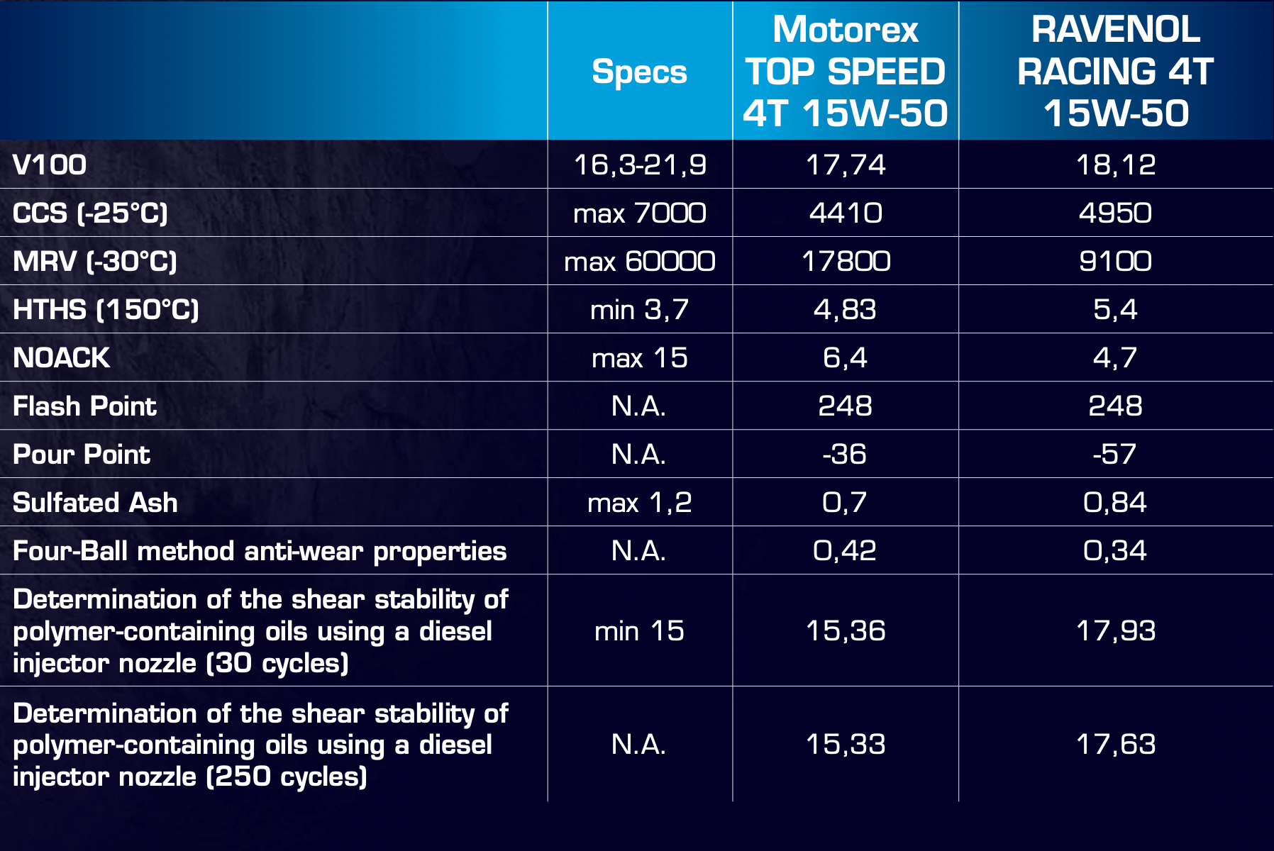 Specification table comparing Motorex Top Speed 4T 15W-50 and RAVENOL Racing 4T 15W-50