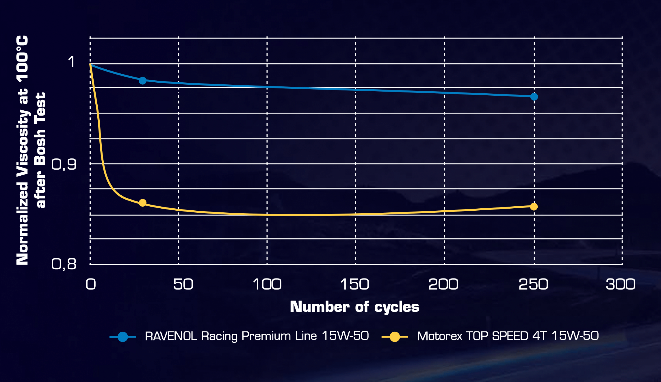 Line chart: viscosity at 100 °C over cycles; RAVENOL 15W-50 stays almost flat, Motorex declines markedly