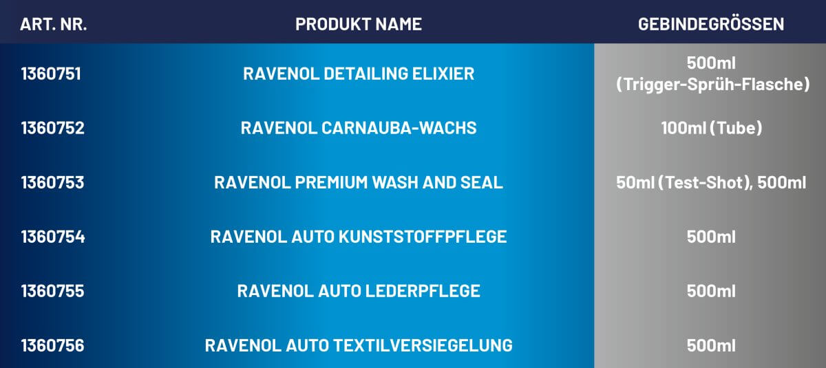 Auflistung der Produkte und Gebindegrößen