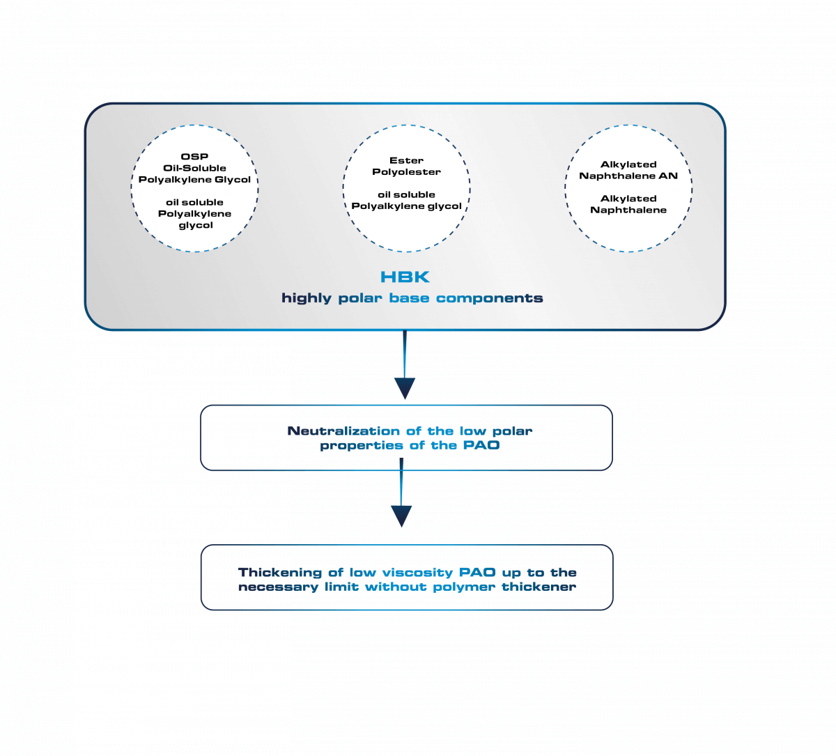 USVO process