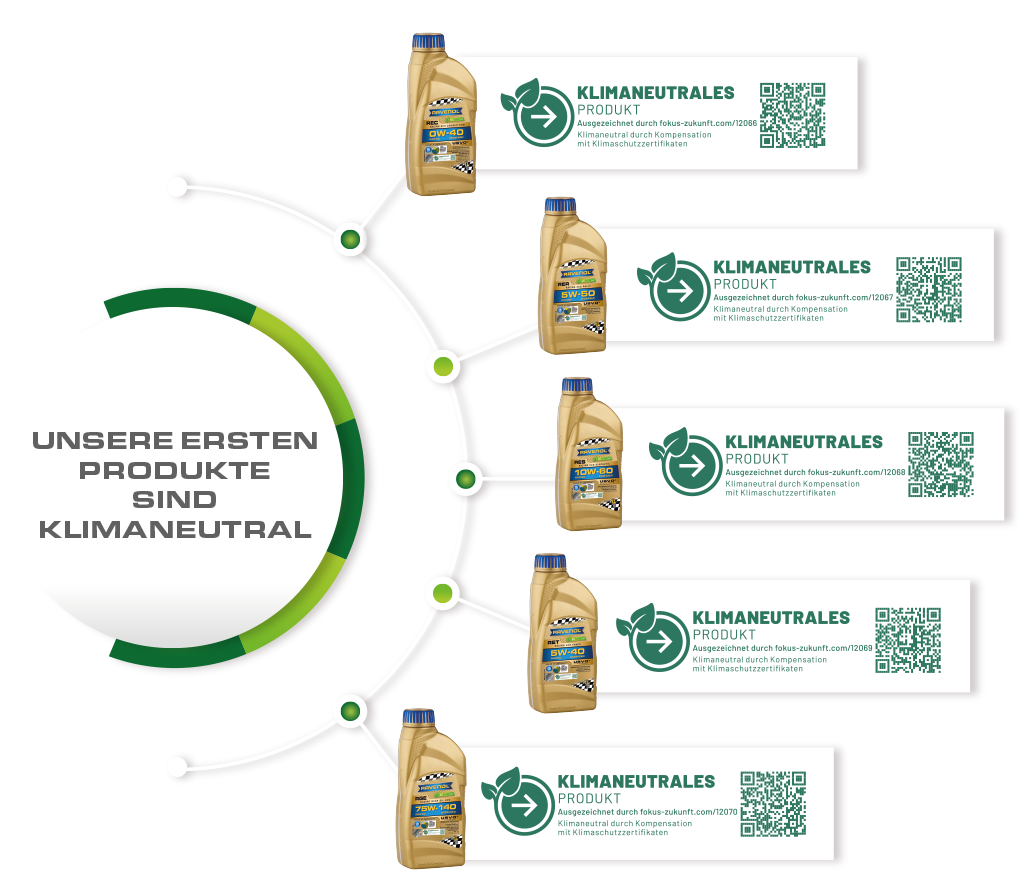 Produktübersicht der klimafreundlichen Produkten Produktübersicht der klimafreundlichen Produkten